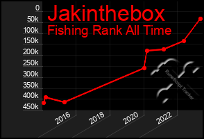 Total Graph of Jakinthebox