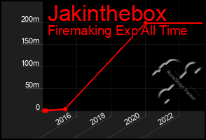 Total Graph of Jakinthebox