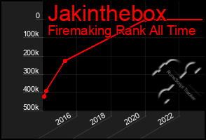 Total Graph of Jakinthebox