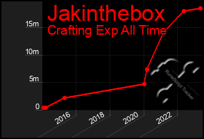 Total Graph of Jakinthebox