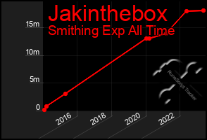 Total Graph of Jakinthebox