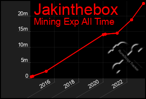 Total Graph of Jakinthebox