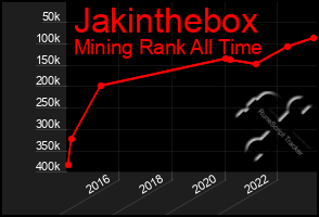 Total Graph of Jakinthebox