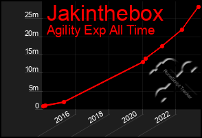 Total Graph of Jakinthebox