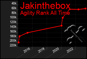 Total Graph of Jakinthebox