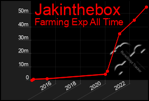 Total Graph of Jakinthebox