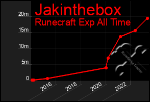 Total Graph of Jakinthebox