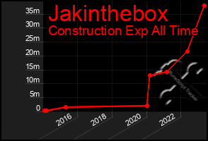 Total Graph of Jakinthebox