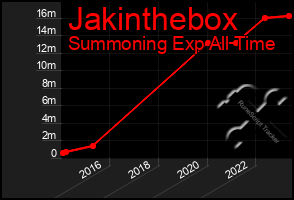 Total Graph of Jakinthebox