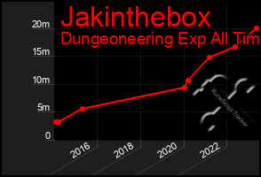 Total Graph of Jakinthebox