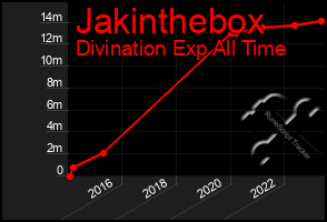 Total Graph of Jakinthebox