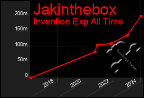 Total Graph of Jakinthebox