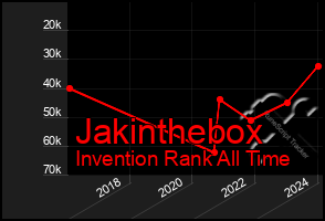 Total Graph of Jakinthebox