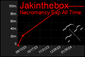 Total Graph of Jakinthebox