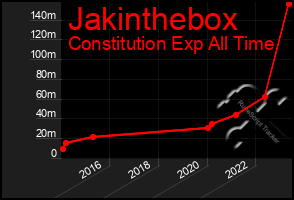 Total Graph of Jakinthebox