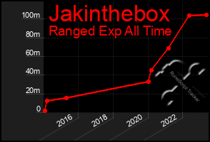 Total Graph of Jakinthebox