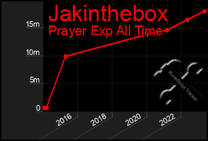 Total Graph of Jakinthebox