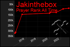 Total Graph of Jakinthebox