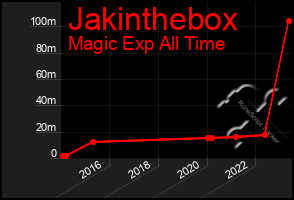 Total Graph of Jakinthebox