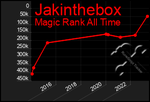 Total Graph of Jakinthebox