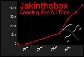 Total Graph of Jakinthebox