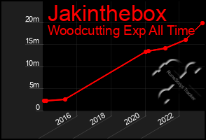 Total Graph of Jakinthebox