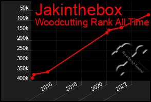 Total Graph of Jakinthebox