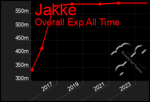 Total Graph of Jakke