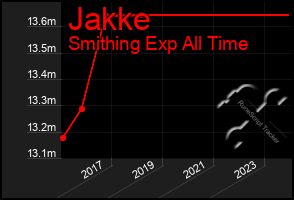 Total Graph of Jakke
