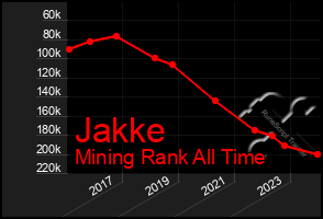 Total Graph of Jakke