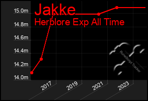 Total Graph of Jakke