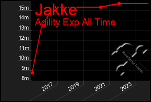 Total Graph of Jakke