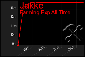 Total Graph of Jakke