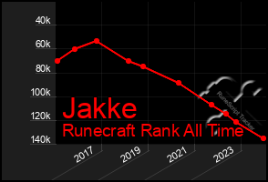 Total Graph of Jakke