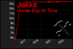 Total Graph of Jakke