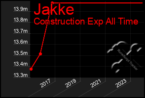 Total Graph of Jakke