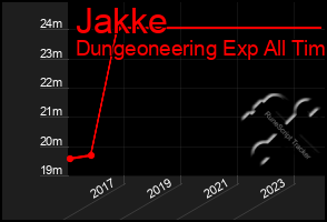 Total Graph of Jakke