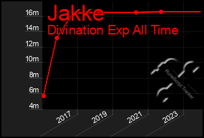 Total Graph of Jakke