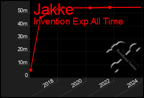 Total Graph of Jakke