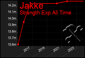 Total Graph of Jakke