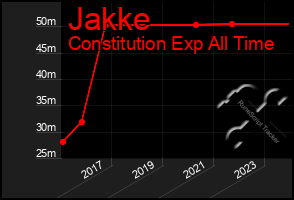 Total Graph of Jakke
