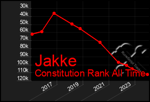 Total Graph of Jakke