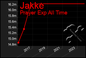 Total Graph of Jakke