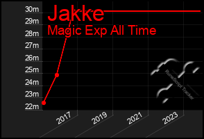 Total Graph of Jakke