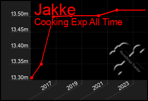 Total Graph of Jakke