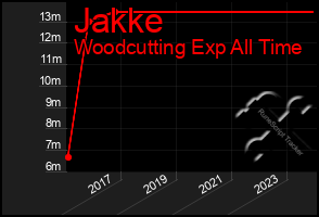 Total Graph of Jakke