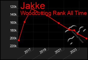 Total Graph of Jakke