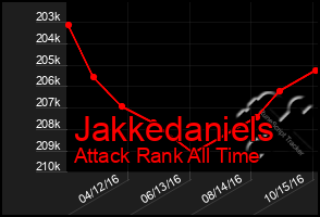 Total Graph of Jakkedaniels