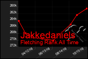 Total Graph of Jakkedaniels