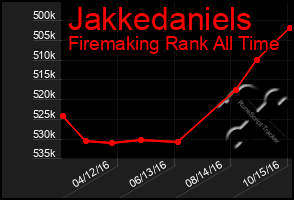 Total Graph of Jakkedaniels